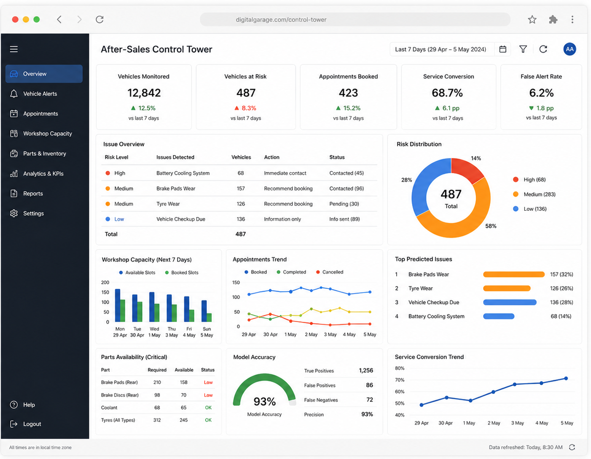 After-Sales Control Tower dashboard showing 12,842 vehicles monitored, 487 vehicles at risk, 423 appointments booked, 68.7% service conversion, a risk distribution donut chart, workshop capacity chart, appointments trend, parts availability and 93% model accuracy