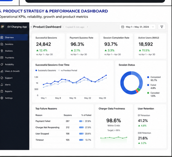 Operations view: product strategy and performance dashboard showing successful sessions, payment success rate, session completion rate, top failure reasons and charger data freshness