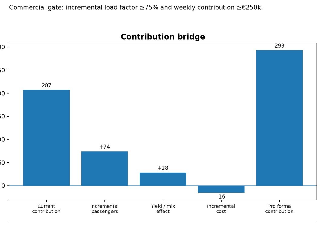 Contribution bridge waterfall chart for Berlin-Munich showing current contribution of 207k, plus incremental passengers of 74k, plus yield/mix effect of 28k, minus incremental cost of 16k, resulting in pro forma contribution of 293k thousand euros per week