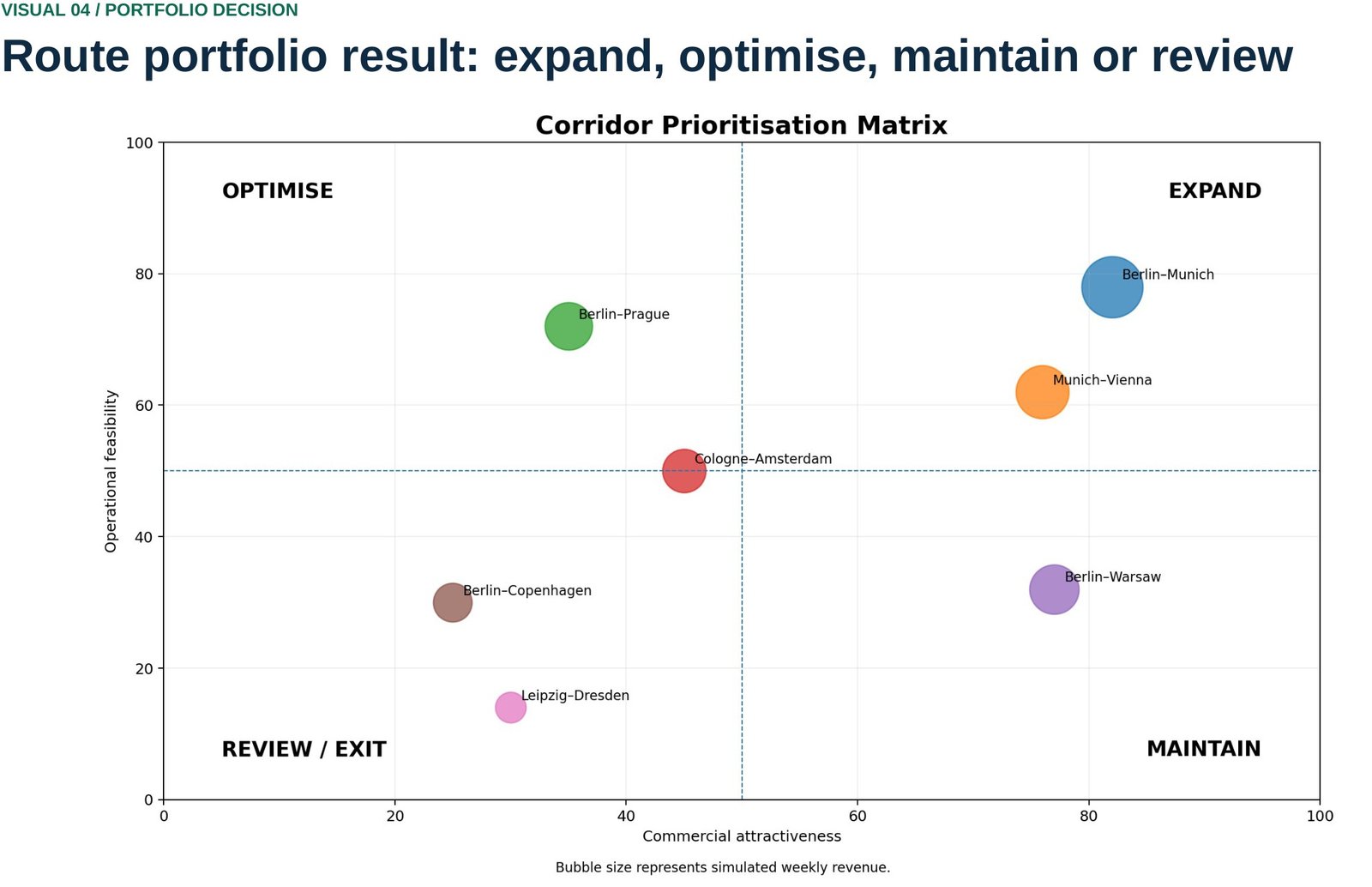 Corridor prioritisation matrix scatter plot with commercial attractiveness on the x-axis and operational feasibility on the y-axis, quadrants labelled Optimise, Expand, Review/Exit and Maintain, plotting Berlin-Munich, Munich-Vienna, Berlin-Prague, Cologne-Amsterdam, Berlin-Warsaw, Berlin-Copenhagen and Leipzig-Dresden