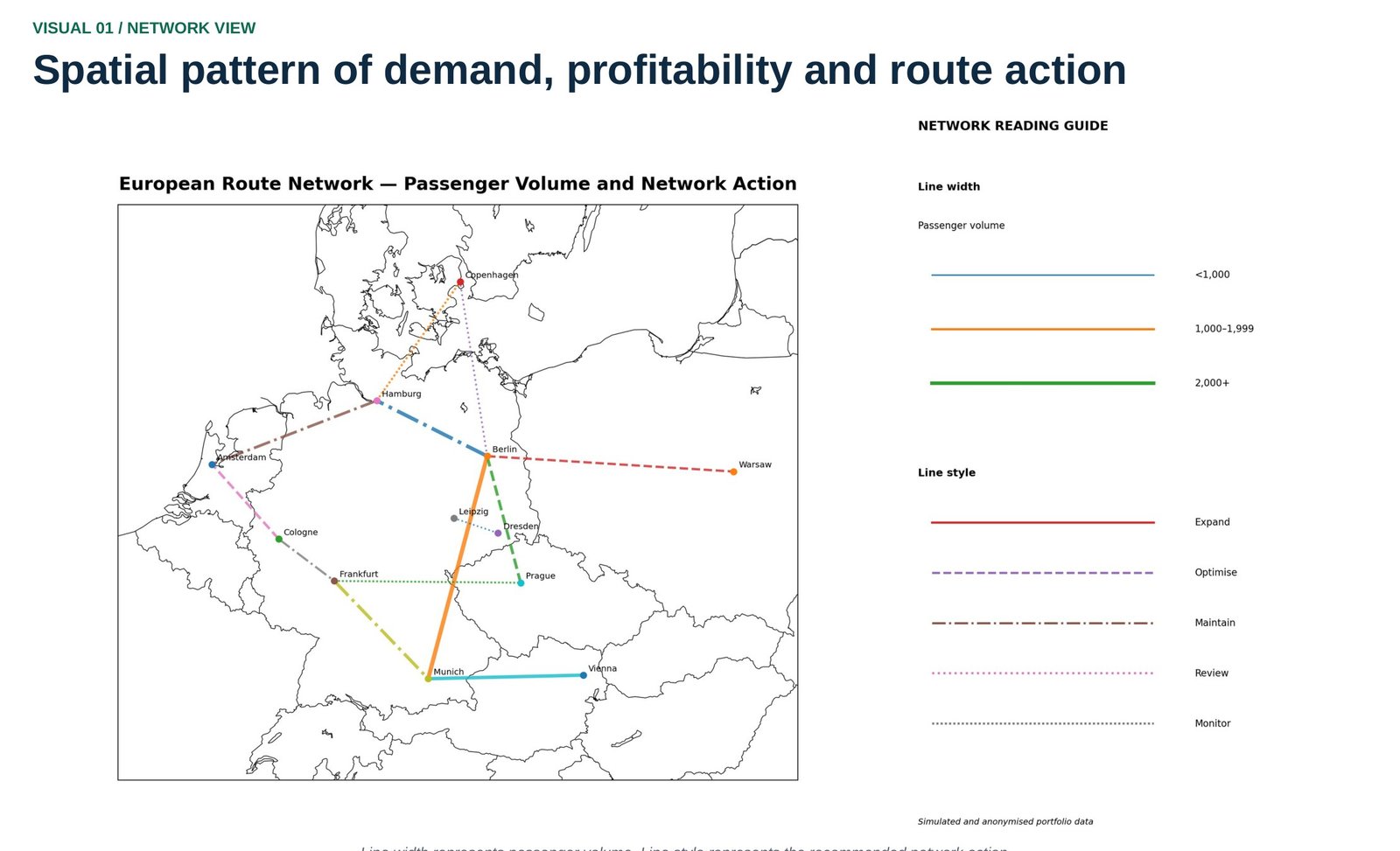 European route network map showing passenger volume by line width and recommended network action (expand, optimise, maintain, review, monitor) by line style across corridors including Berlin-Munich, Munich-Vienna, Berlin-Prague, Berlin-Warsaw, Berlin-Copenhagen and Leipzig-Dresden