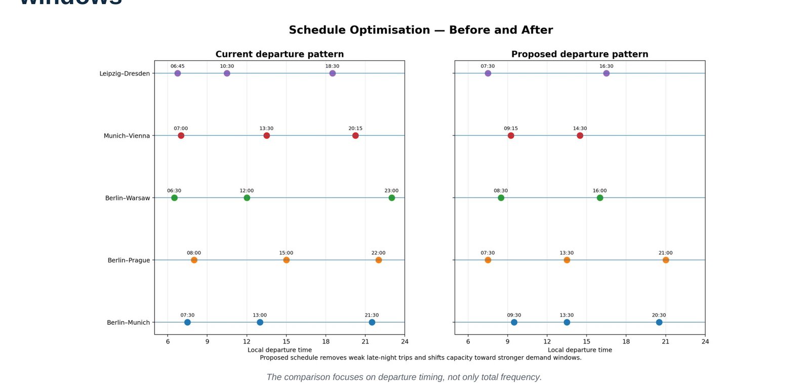 Schedule optimisation before-and-after dot plot comparing current and proposed departure times for Berlin-Munich, Berlin-Prague, Berlin-Warsaw, Munich-Vienna and Leipzig-Dresden routes