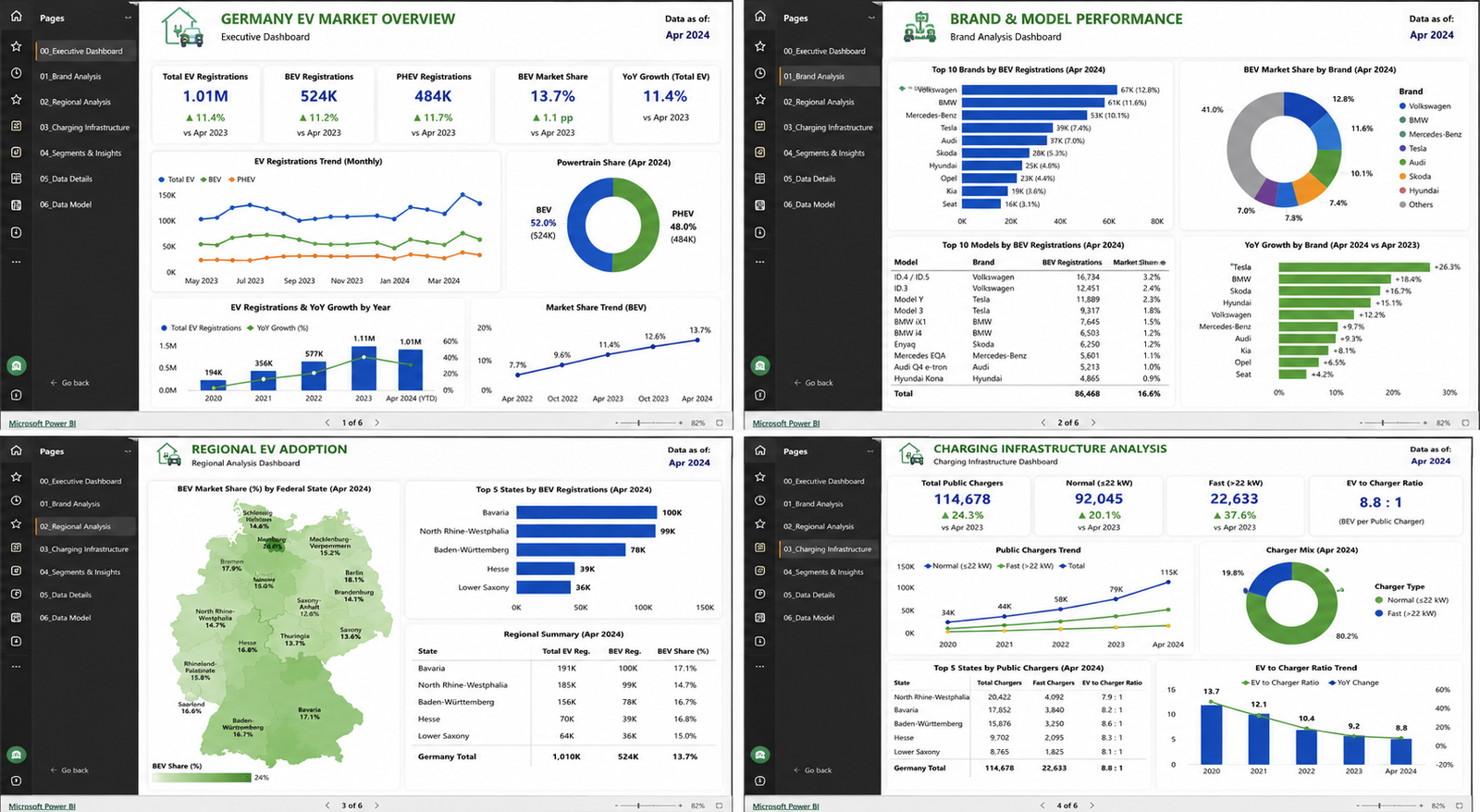 Germany EV Market Intelligence Power BI dashboard: Executive Dashboard showing 1.01M total EV registrations and 13.7% BEV market share, Brand & Model Performance showing Volkswagen leading BEV registrations, Regional EV Adoption map showing Bavaria and North Rhine-Westphalia leading, and Charging Infrastructure Analysis showing 114,678 total public chargers and an 8.8:1 EV-to-charger ratio