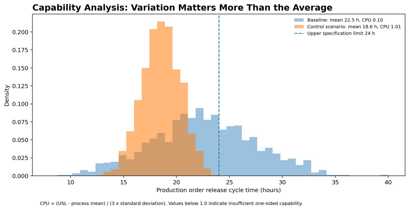 Capability histogram comparing baseline (mean 22.5h, CPU 0.10) and control-scenario (mean 18.6h, CPU 1.01) production order release cycle time against a 24-hour upper specification limit