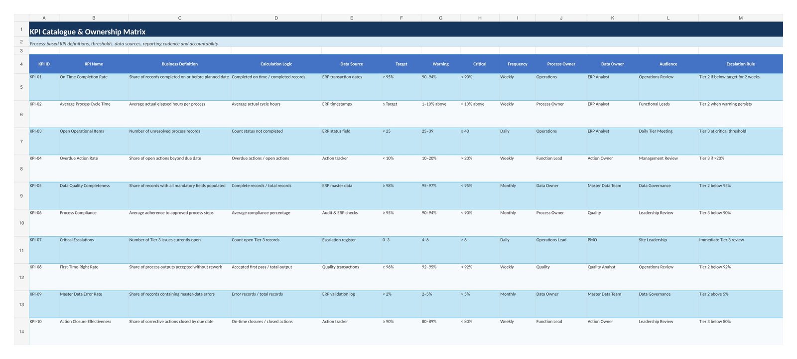 KPI Catalogue and Ownership Matrix spreadsheet listing 10 KPIs with business definitions, calculation logic, data sources, target/warning/critical thresholds, frequency, process owner, data owner, audience and escalation rule