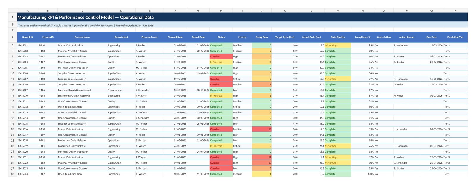 Manufacturing KPI and Performance Control Model operational data register spreadsheet - planned vs actual dates, delay days, target and actual cycle hours, data quality, compliance %, open action, action owner, due date and escalation tier