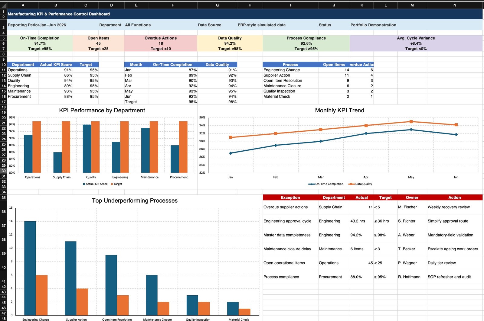 Manufacturing KPI and Performance Control Dashboard - on-time completion, open items, overdue actions, data quality, process compliance and average cycle variance tiles, KPI performance by department, monthly KPI trend, top underperforming processes and a management-by-exception table