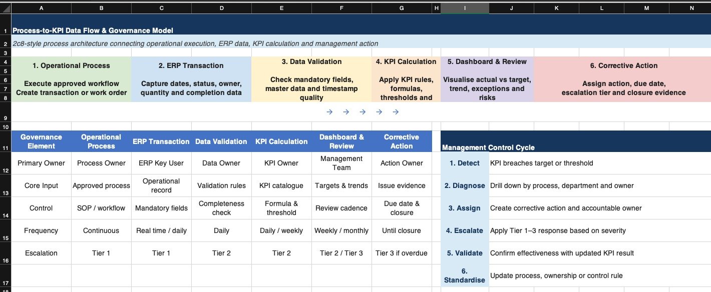 Process-to-KPI Data Path and Governance Model spreadsheet - six stages from operational process through ERP transaction, data validation, KPI calculation, dashboard and review, to corrective action, with a governance ownership matrix and management control cycle
