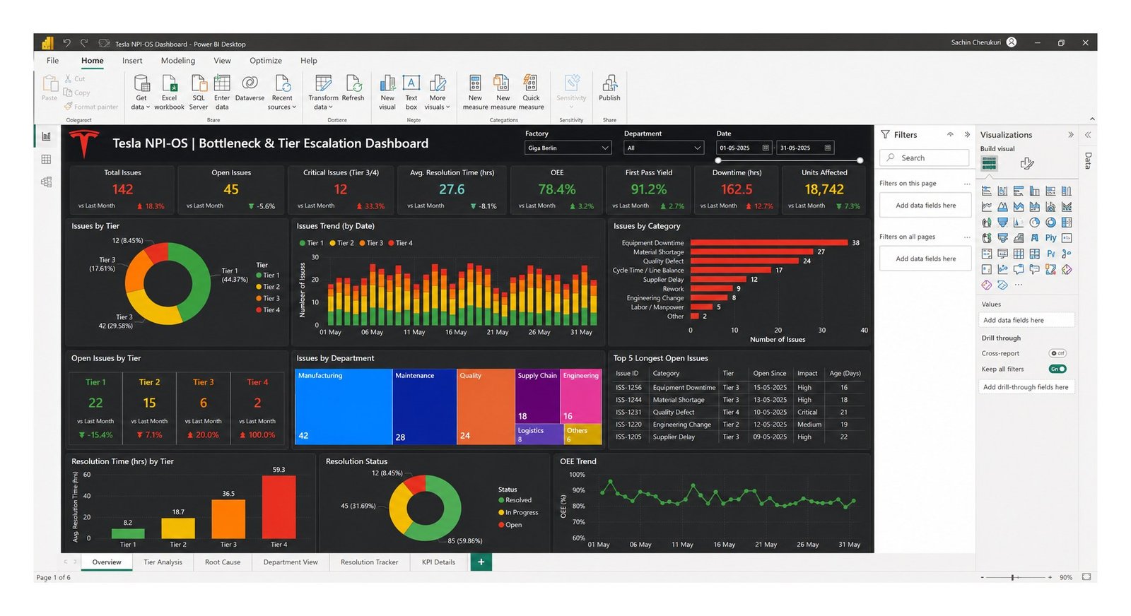 NPI-OS Bottleneck & Tier Escalation Power BI dashboard - overview page showing total issues, open issues, OEE, first-pass yield, downtime and issues by tier/category/department
