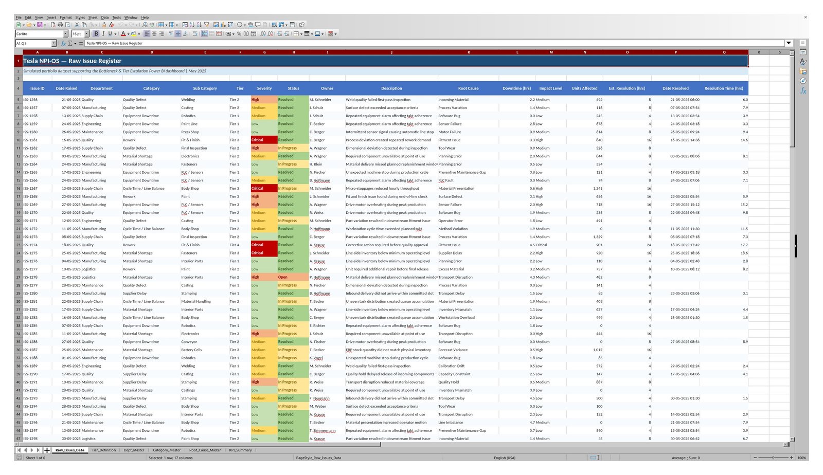 NPI-OS raw issue register spreadsheet - 142 rows with department, category, tier, severity, status, owner, root cause, downtime and resolution time