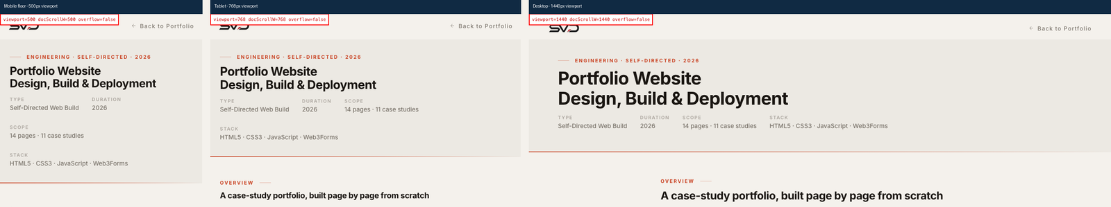 Three side-by-side screenshots at 500px mobile-floor, 768px tablet and 1440px desktop viewports, each with a diagnostic overlay confirming viewport width equals document scroll width with zero overflow