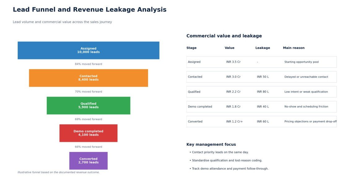 Lead funnel and revenue leakage analysis showing 10,000 leads assigned narrowing to 8,400 contacted, 5,900 qualified, 4,100 demo completed and 2,700 converted, with commercial value and leakage reasons by stage